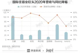国际住宿业巨头，分别在2020年损失了多少钱？图片