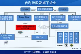 吉利：自主品牌+代工之王？图片