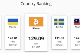 比特币排进全球前30耗电大户，耗电量足够英国人烧热水喝29年图片