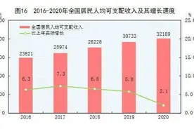 2020年全国居民人均可支配收入32189元 比上年增长4.7%图片