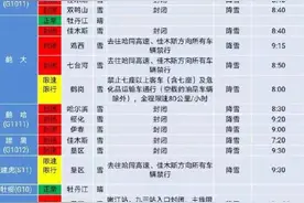 寒潮蓝色预警！黑龙江省内多条高速封闭图片