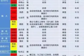 黑龙江：受降雪影响哈大、京哈、环城高速等封闭图片