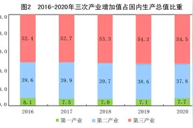 ［2020年统计公报］图2：2016-2020年三次产业增加值占国内生产总值比重图片