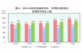 ［2020年统计公报］图19：2016-2020年普通本专科、中等职业教育及普通高中招生人数图片