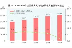 ［2020年统计公报］图16：2016-2020年全国居民人均可支配收入及其增长速度图片