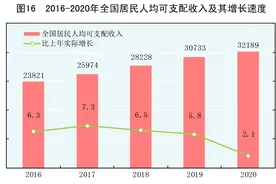 ［2020年统计公报］图16：2016-2020年全国居民人均可支配收入及其增长速度图片