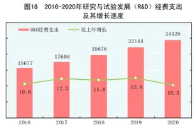 ［2020年统计公报］图18：2016-2020年研究与试验发展（R&D）经费支出及其增长速度图片