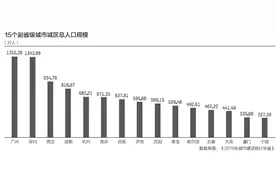 15个副省级城市规模评级：2个超大8个特大，深圳紧追广州图片