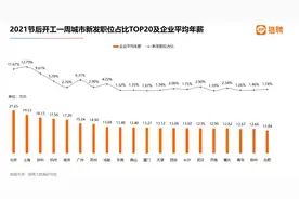中高端人才最新就业数据：上海新发职位最多 金融业平均年薪近20万图片