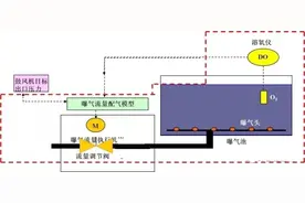 高能耗换水质模式不可持续 污水处理行业如何实现碳中和？图片