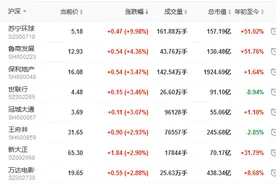 地产股收盘丨三大指数高开高走 苏宁易购涨停 嘉凯城跌停图片
