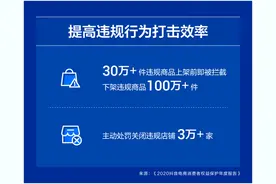 抖音电商消费者权益保护年报：超30万件违规商品上架前即被拦截图片