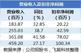 新股排查丨中望软件3D CAD产品国产替代效应弱，永久授权模式导致销售费用高图片