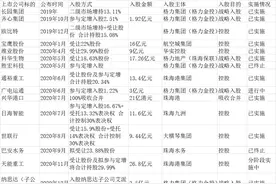 买买买，国资持续上“热搜”！卖了一家格力，却买了近20家上市公司，珠海国资在下什么棋？图片