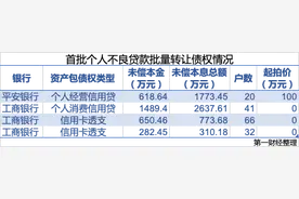 独家｜首批个贷不良转让落地：两家AMC竞得银行千万元资产包，最高5折受让图片