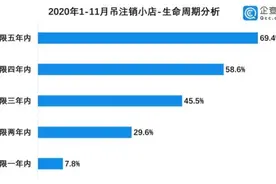 受疫情影响超百万家小店倒闭，如何扶小店一把？图片