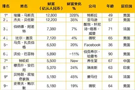 最新全球富豪榜出炉：中国富豪最多，马斯克首次成为世界首富，股神巴菲特财富缩水最厉害图片