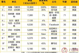 2021胡润全球富豪榜榜单前十名 世界首富排行榜2021最新排名图片