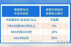 目前，火车退票费怎么收？图片