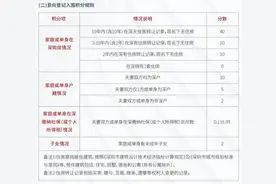 深圳楼市打新积分规则升级！10年内无转让且无房可积40分，子女可加分……影响有多大？图片