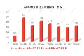 “女童保护”2020年性侵儿童案例报告：熟人作案超七成图片