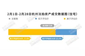 宜和园18.4万/㎡、名城公寓9.6万/㎡！72套全部成交！杭州法拍市场的“高光时刻”需引起警觉图片
