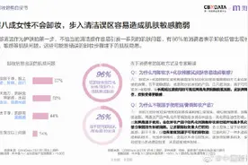 超八成女性不会卸妆，六成消费者每周有浓妆需求图片