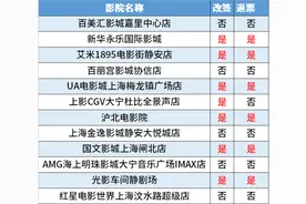 电影票退改签方便吗？记者实测三大票务平台，发现了沪上电影院的退改签奥秘｜民生测评图片