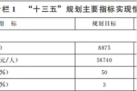 甘肃十四五规划：2025年风光装机达5000万千瓦以上 占比65%图片