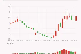 「牛人重仓」华昌达：放量上涨换手率超15%，今日资金流入988.61万元；前3个交易日，主力资金净流入-5041.74万元图片