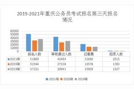 2021重庆公务员考试报名人数破五万 最热岗位410人抢一个饭碗图片