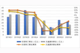携程去年营收183亿，连续两季度盈利，国内机酒全量恢复图片