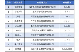 调用通讯录、相册等权限，10款应用被下架！多为语音APP图片