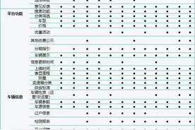 网购二手车七大问题你遇到过吗？多家知名平台体验不佳图片