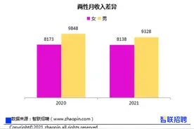 2021中国女性职场现状调查报告发布：男女收入差距连续两年收窄图片
