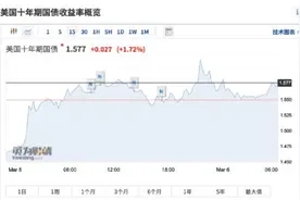 太疯狂！美股800点惊天逆转！特斯拉盘中重挫13%，四天狂跌7400亿！牛市女王栽了，两周暴跌23%图片