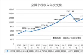 唐大杰：个税可自行选择纳税地，有利于地区间财政平衡，鼓励回馈家乡图片