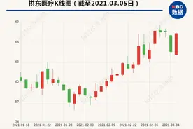 10转4派18元！这家医疗公司刚上市就送股东“大礼包”，拿出去年6成利润分红图片