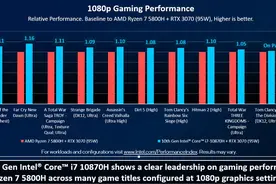 10870H游戏力压5800H：英特尔游戏本还是强图片