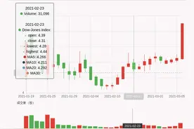 「牛人重仓」柯利达：盘中近日首次出现涨停板，今日资金流入529.02万元；前3个交易日，主力资金净流入-96.87万元图片
