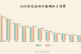 最新调查！中国女性“花钱排行榜”出炉，女性购车消费首超男性图片