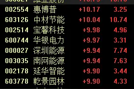 碳中和热度不减，中材节能七连板，累计大涨超95%图片