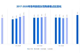买房谁拍板？女人！超六成女性在买房中起决定性作用，90后正在跑步入场图片