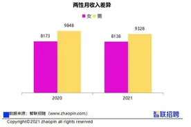 2021中国女性职场现状调查报告发布：职场女性整体薪酬低于男性12%图片