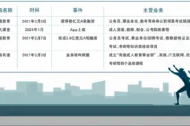 机构争相入场 成人培训化身“香饽饽”图片