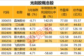 6只光刻胶概念股2020年业绩预增图片