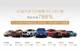 智能化引领品牌向上！长城汽车2月销售8.9万辆 同比大涨788%图片