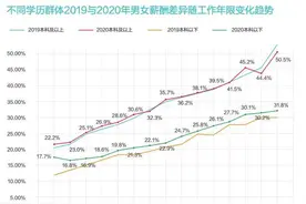 职场性别差异报告：数字技术类岗位有望成为女性打破职业壁垒的前沿阵地图片