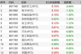 埋伏资金出逃，军工再遭重挫，两日暴跌10%！中航西飞、航发动力领跌图片