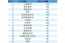 长沙医学院2021年“专升本”考生须知 专业、计划数及考试科目图片